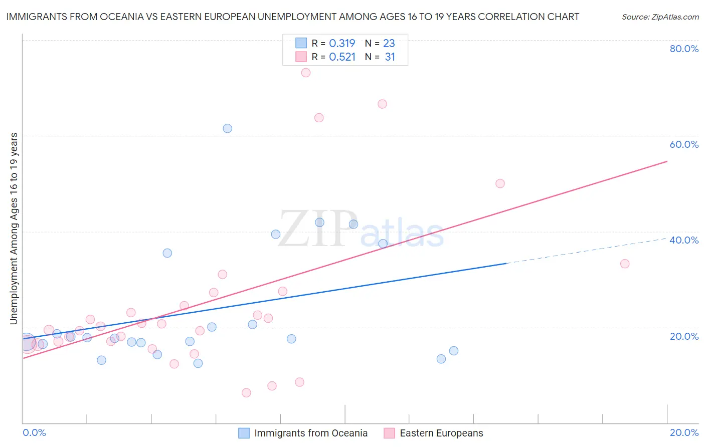 Immigrants from Oceania vs Eastern European Unemployment Among Ages 16 to 19 years