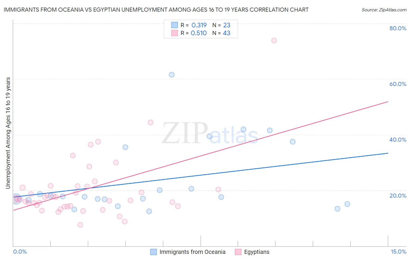 Immigrants from Oceania vs Egyptian Unemployment Among Ages 16 to 19 years