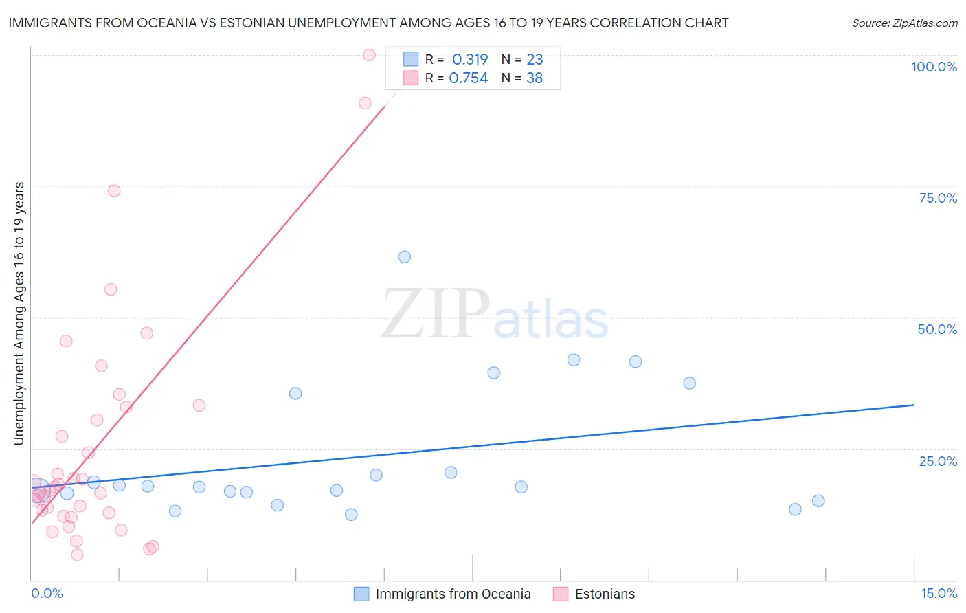 Immigrants from Oceania vs Estonian Unemployment Among Ages 16 to 19 years