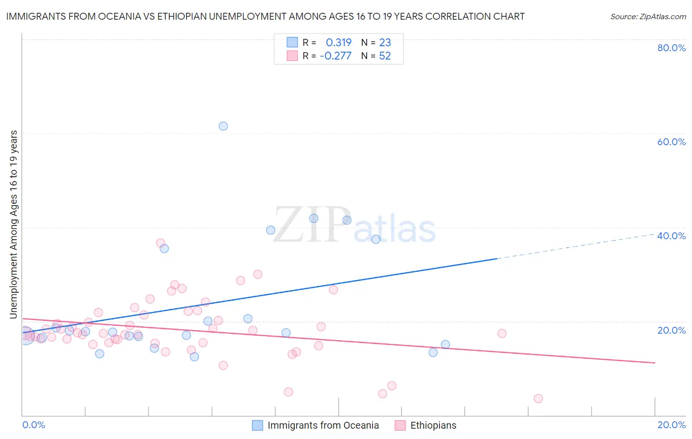 Immigrants from Oceania vs Ethiopian Unemployment Among Ages 16 to 19 years