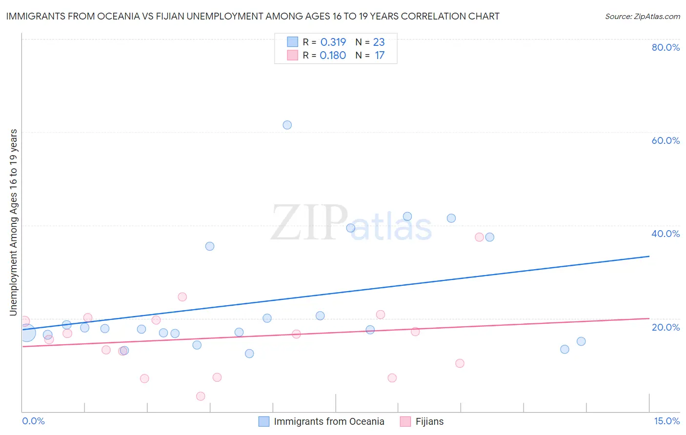 Immigrants from Oceania vs Fijian Unemployment Among Ages 16 to 19 years