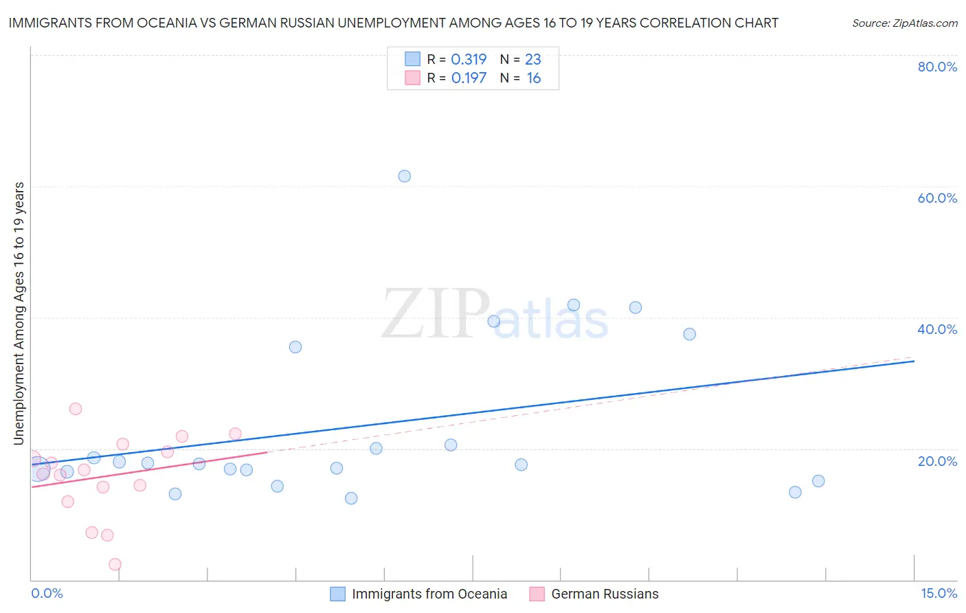 Immigrants from Oceania vs German Russian Unemployment Among Ages 16 to 19 years