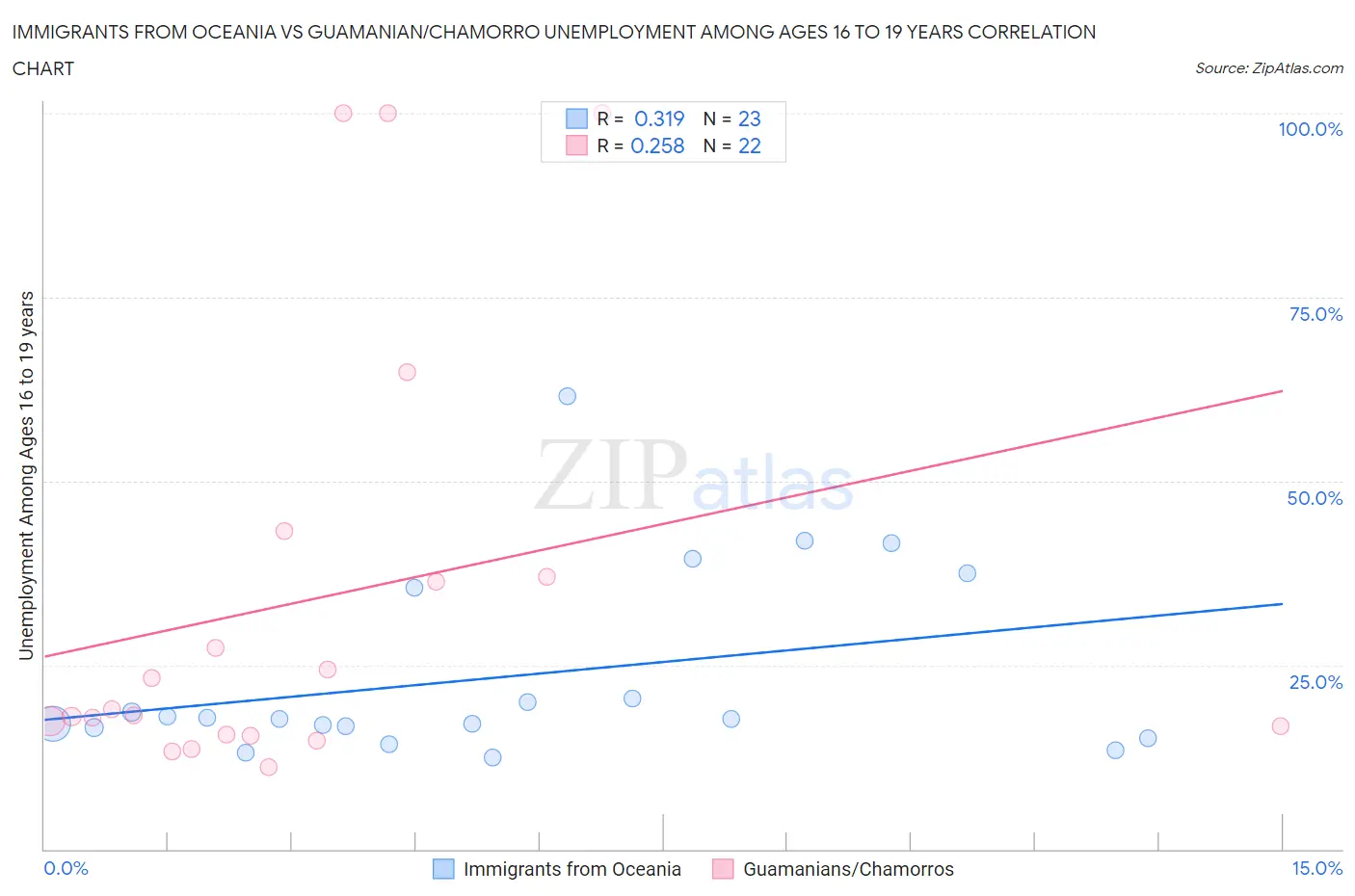 Immigrants from Oceania vs Guamanian/Chamorro Unemployment Among Ages 16 to 19 years