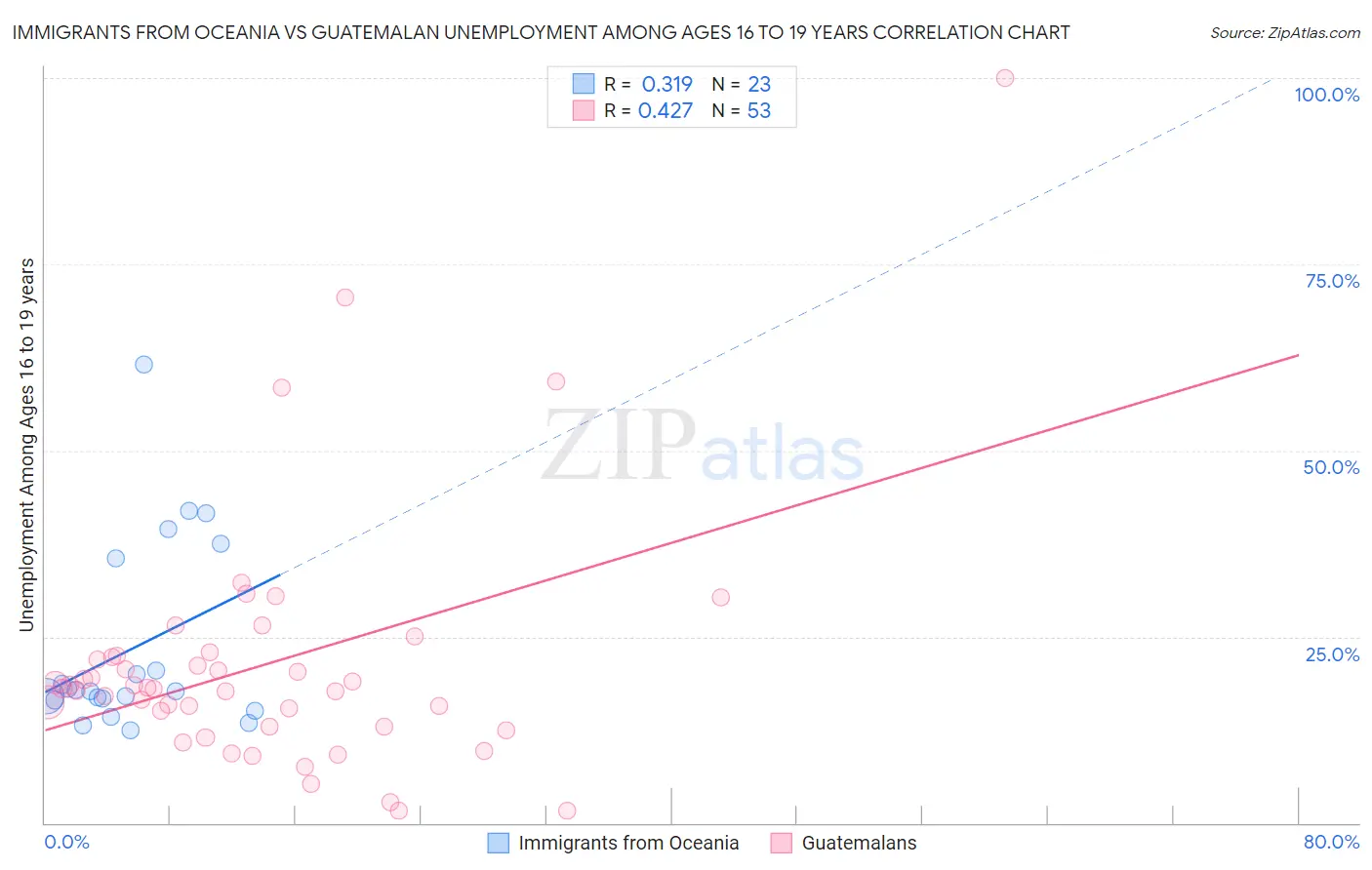 Immigrants from Oceania vs Guatemalan Unemployment Among Ages 16 to 19 years
