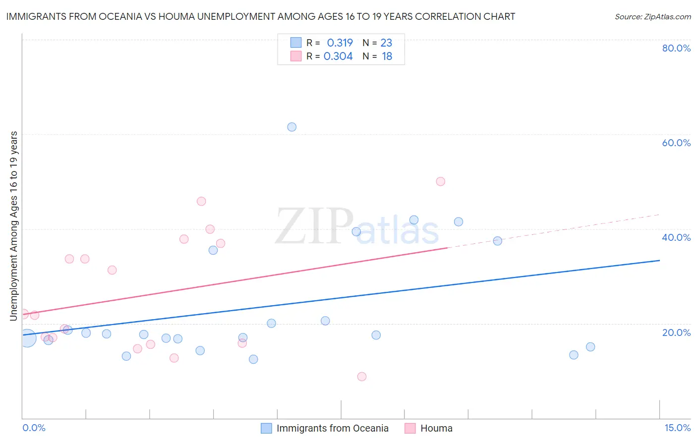 Immigrants from Oceania vs Houma Unemployment Among Ages 16 to 19 years