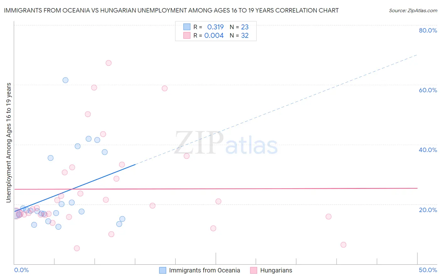 Immigrants from Oceania vs Hungarian Unemployment Among Ages 16 to 19 years