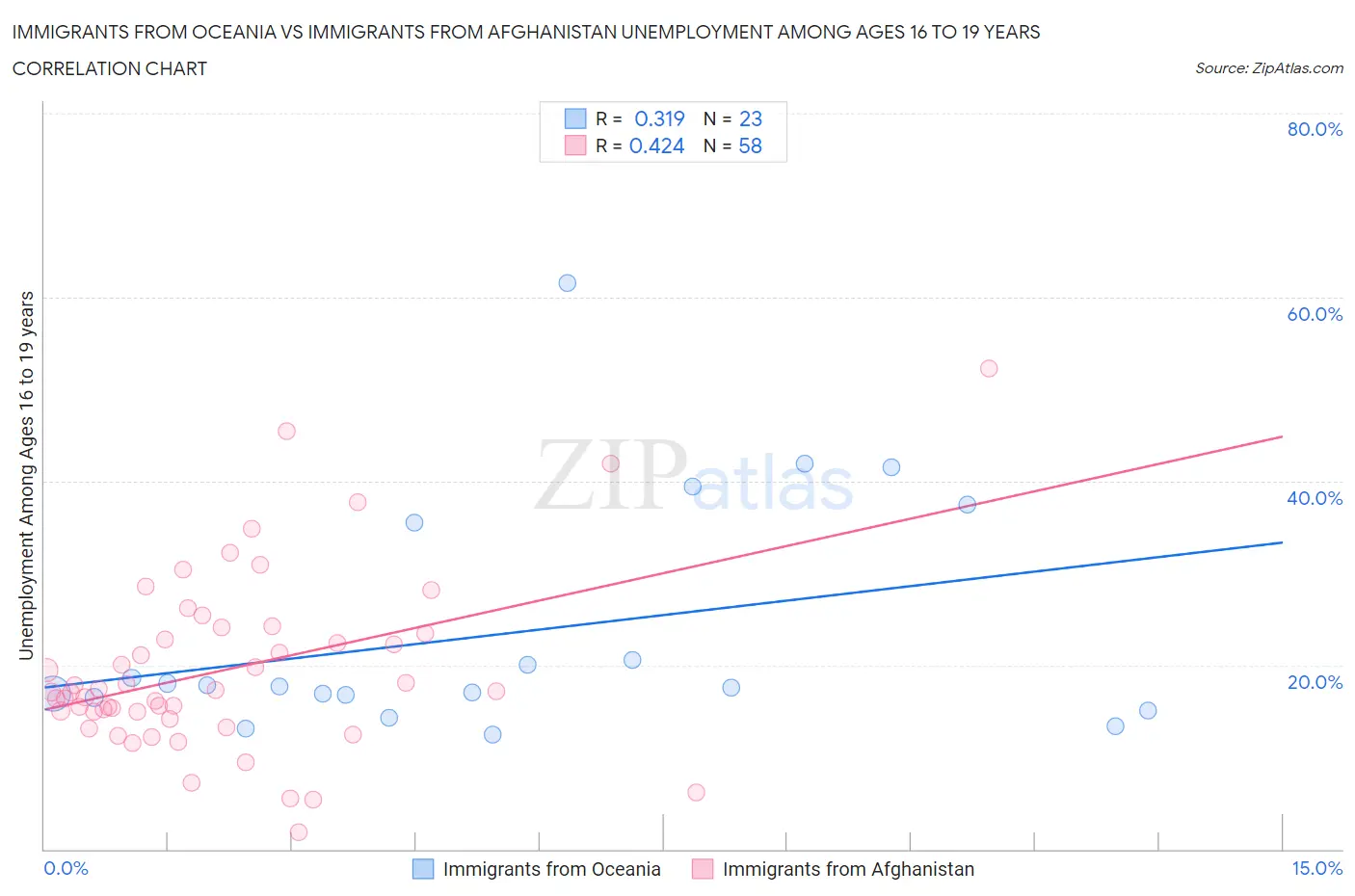 Immigrants from Oceania vs Immigrants from Afghanistan Unemployment Among Ages 16 to 19 years