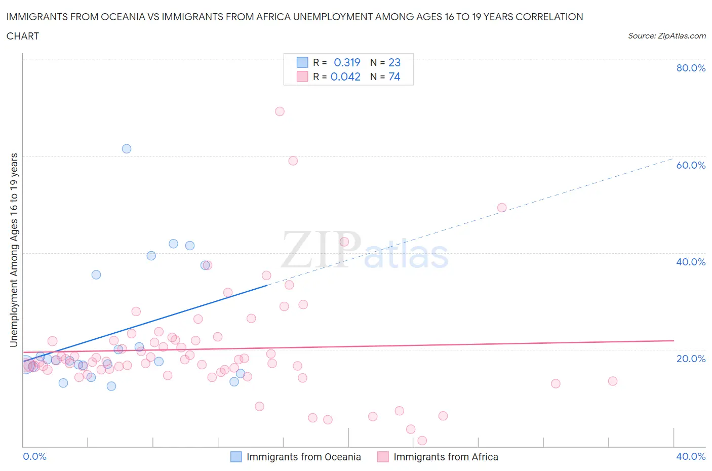 Immigrants from Oceania vs Immigrants from Africa Unemployment Among Ages 16 to 19 years