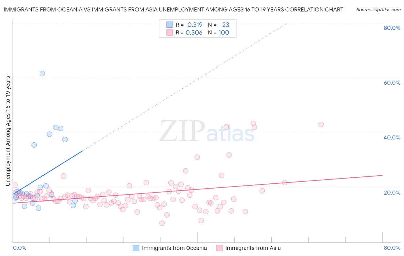 Immigrants from Oceania vs Immigrants from Asia Unemployment Among Ages 16 to 19 years