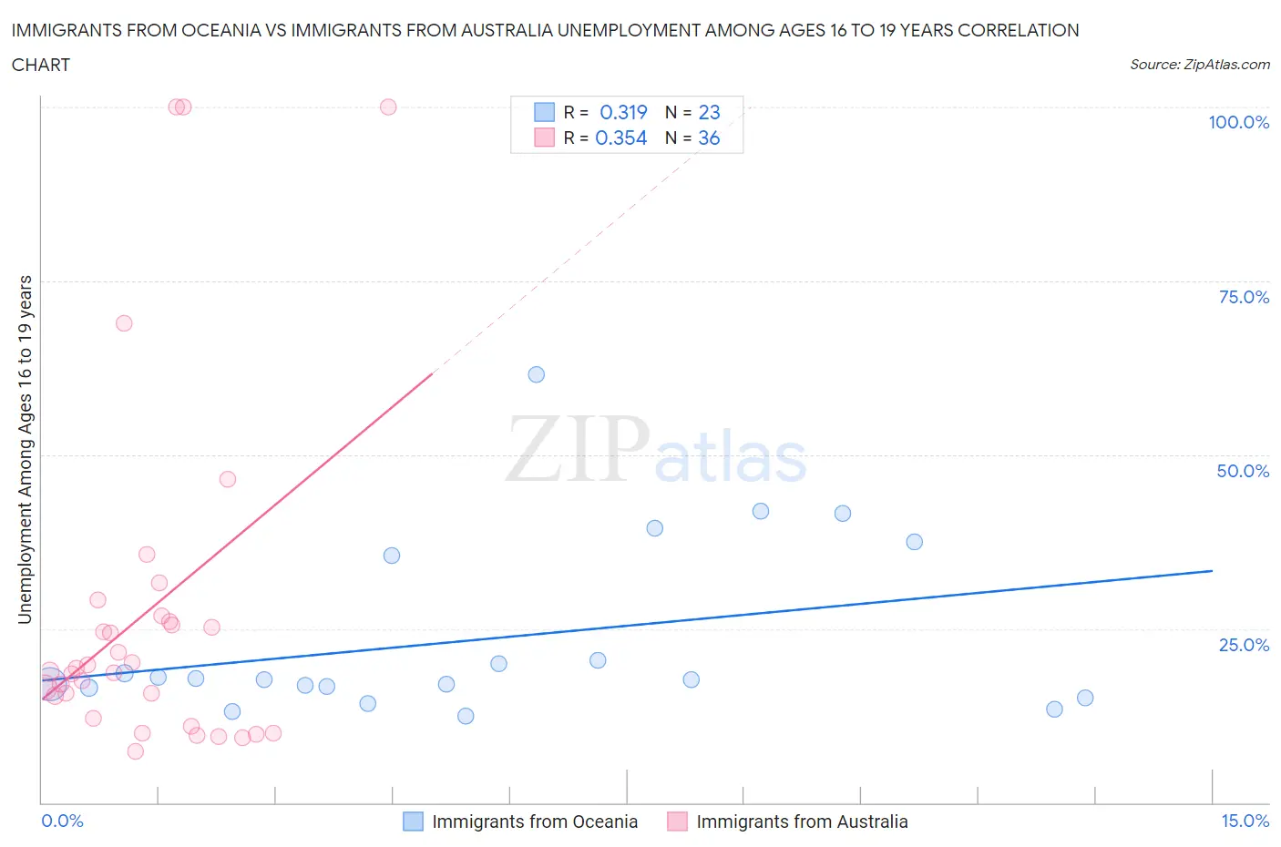Immigrants from Oceania vs Immigrants from Australia Unemployment Among Ages 16 to 19 years