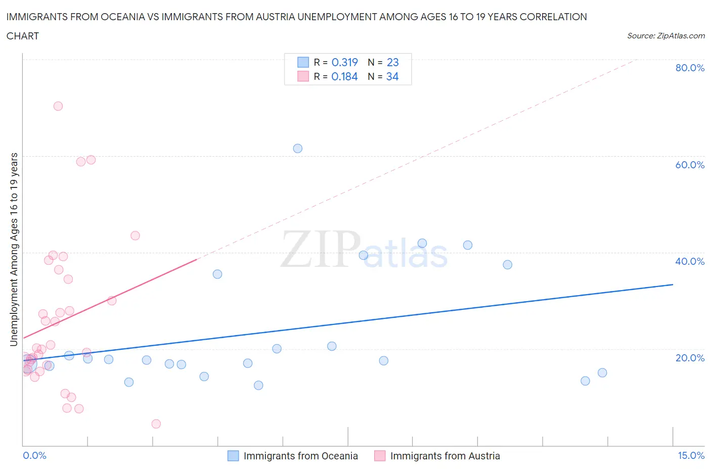 Immigrants from Oceania vs Immigrants from Austria Unemployment Among Ages 16 to 19 years