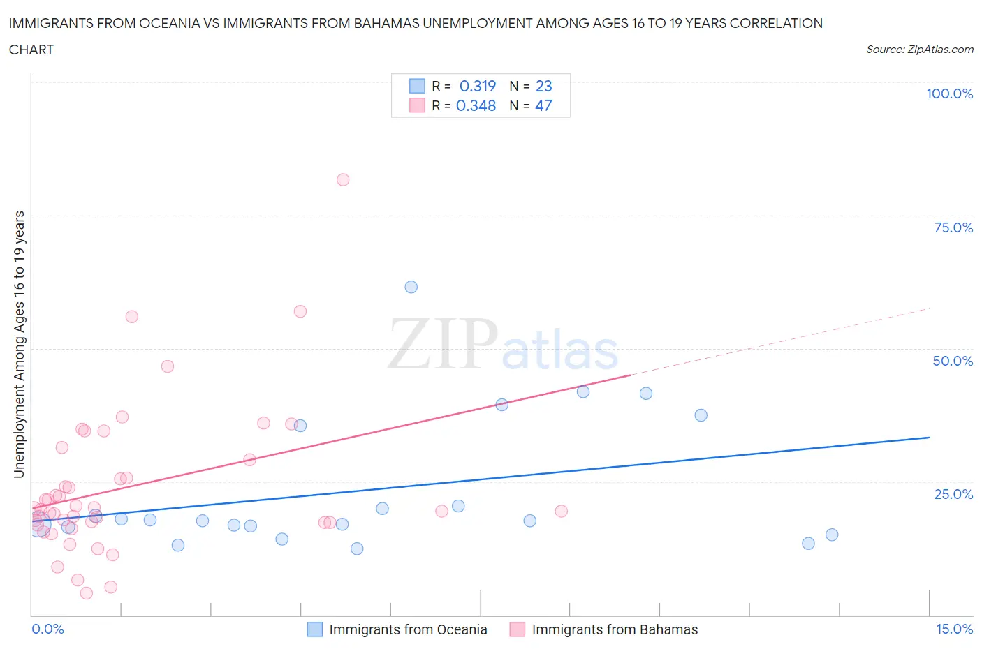 Immigrants from Oceania vs Immigrants from Bahamas Unemployment Among Ages 16 to 19 years