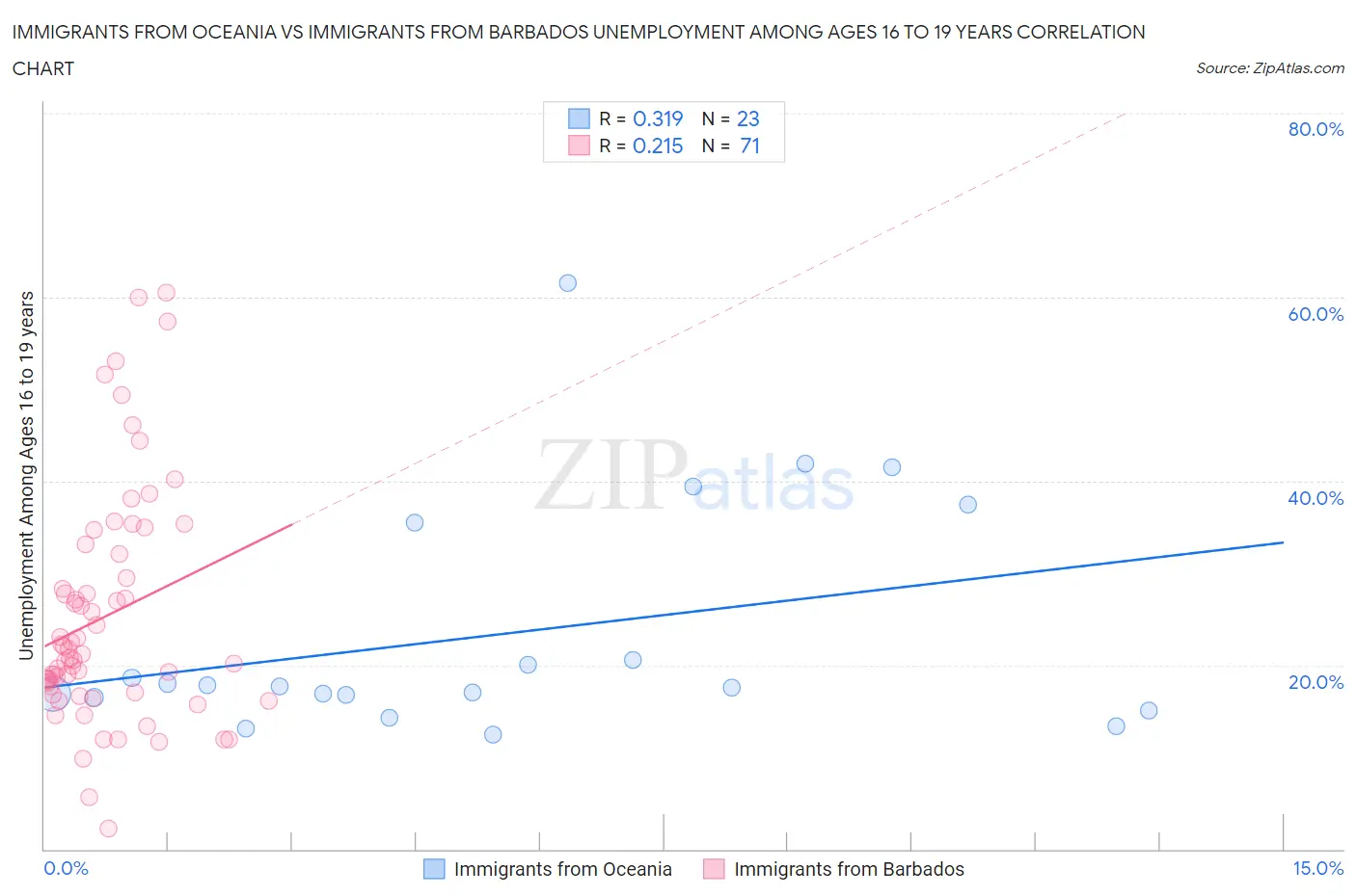 Immigrants from Oceania vs Immigrants from Barbados Unemployment Among Ages 16 to 19 years