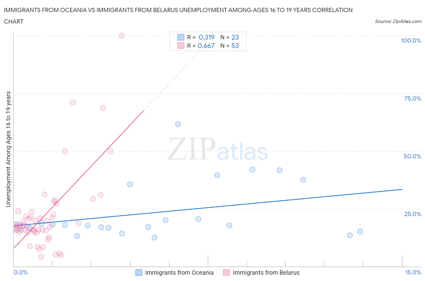 Immigrants from Oceania vs Immigrants from Belarus Unemployment Among Ages 16 to 19 years