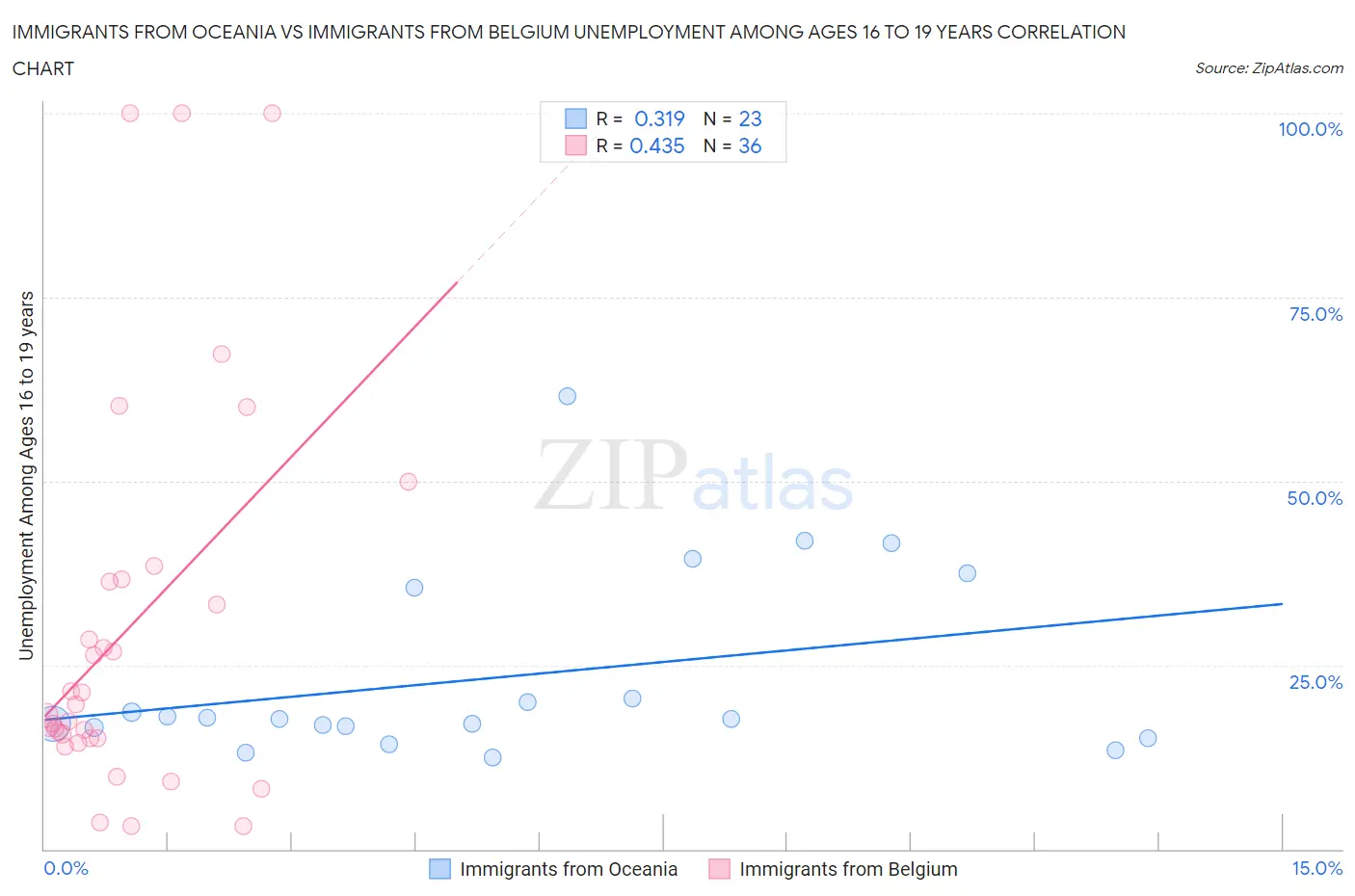 Immigrants from Oceania vs Immigrants from Belgium Unemployment Among Ages 16 to 19 years