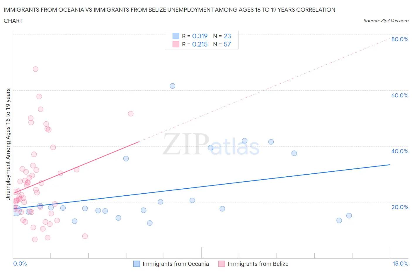 Immigrants from Oceania vs Immigrants from Belize Unemployment Among Ages 16 to 19 years