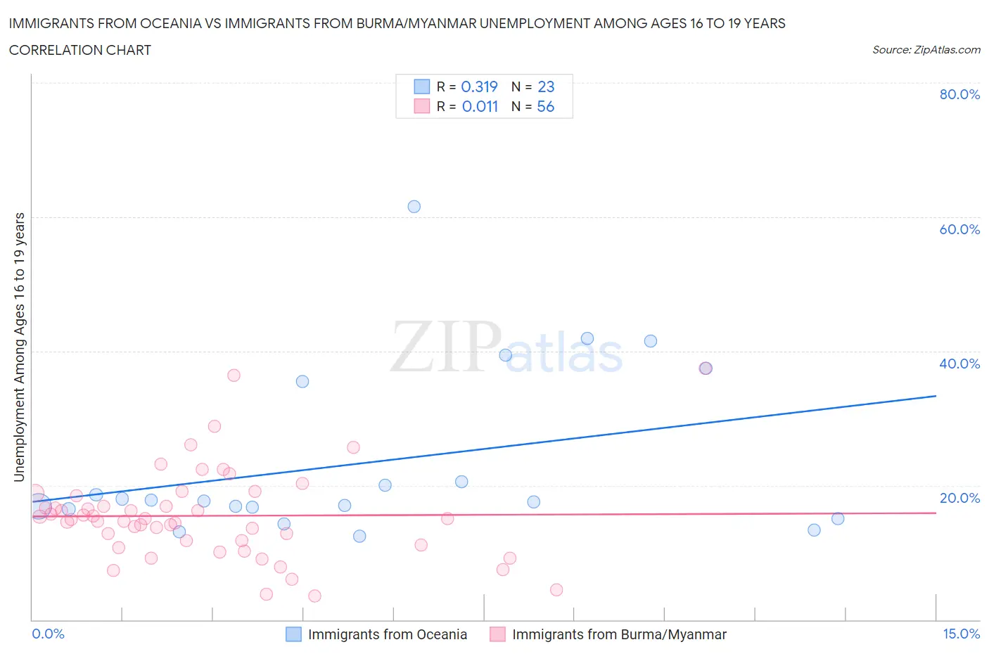 Immigrants from Oceania vs Immigrants from Burma/Myanmar Unemployment Among Ages 16 to 19 years