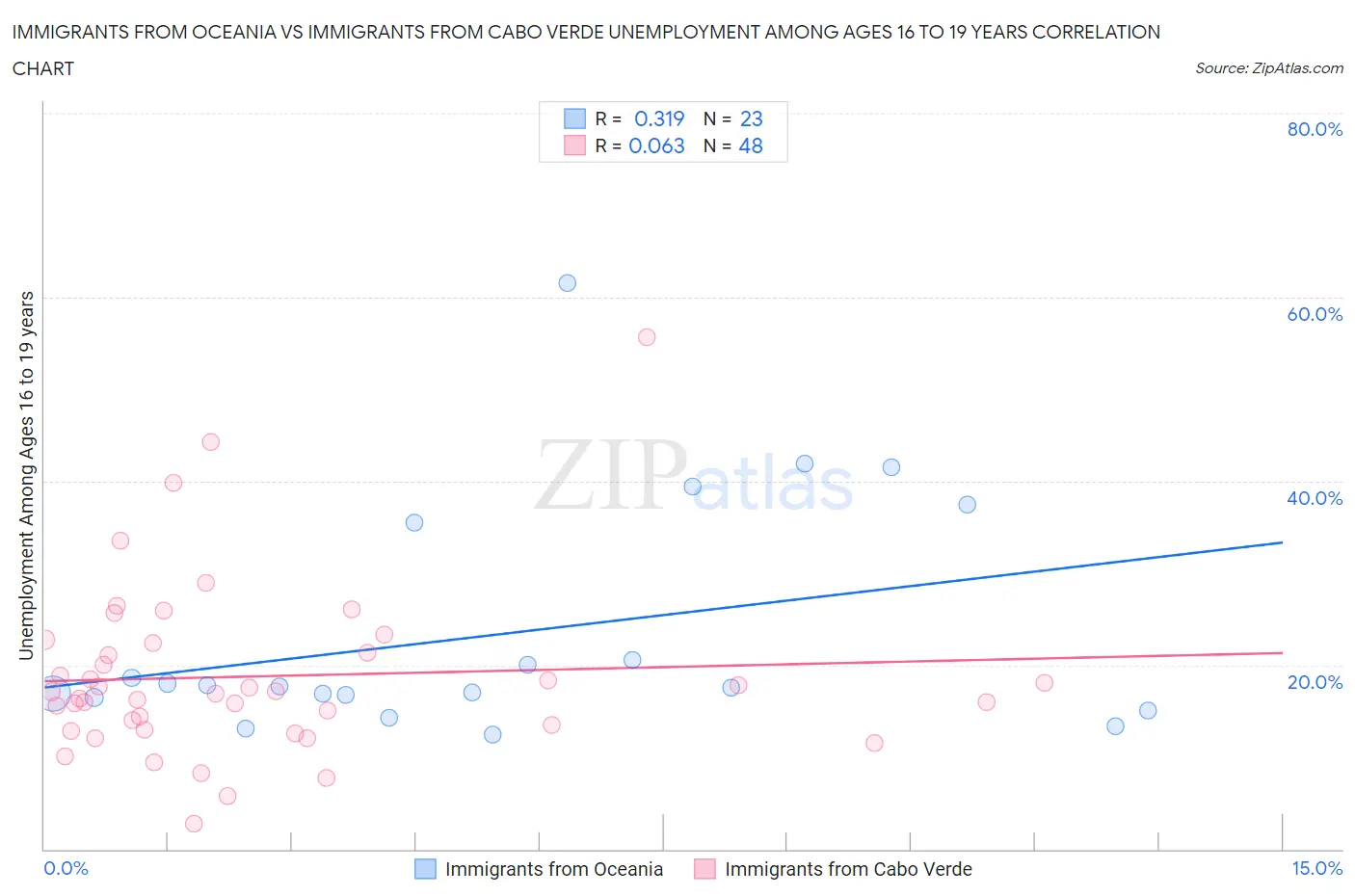 Immigrants from Oceania vs Immigrants from Cabo Verde Unemployment Among Ages 16 to 19 years