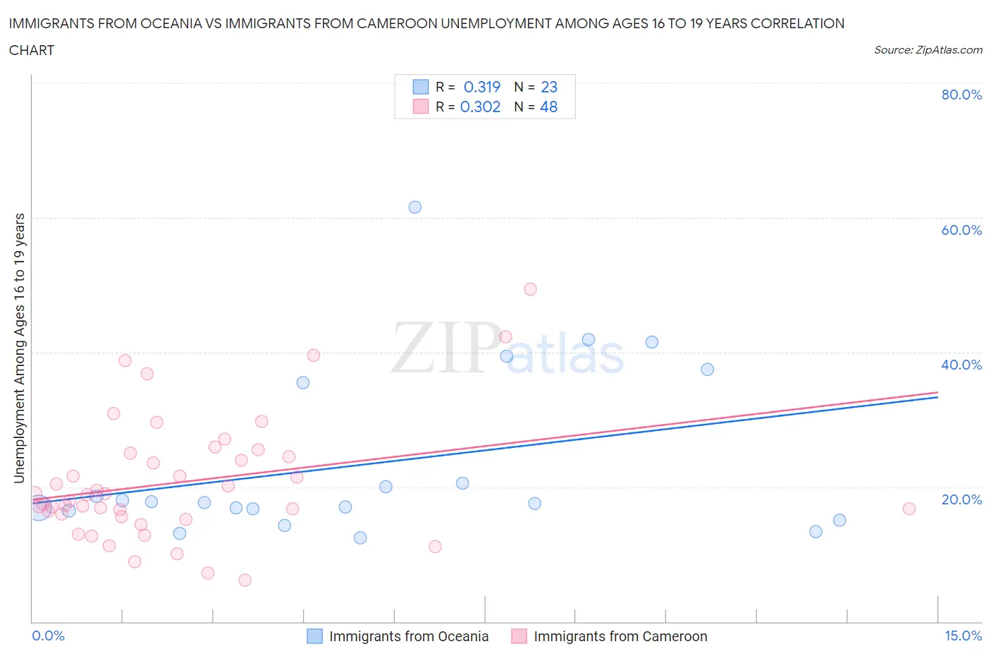 Immigrants from Oceania vs Immigrants from Cameroon Unemployment Among Ages 16 to 19 years