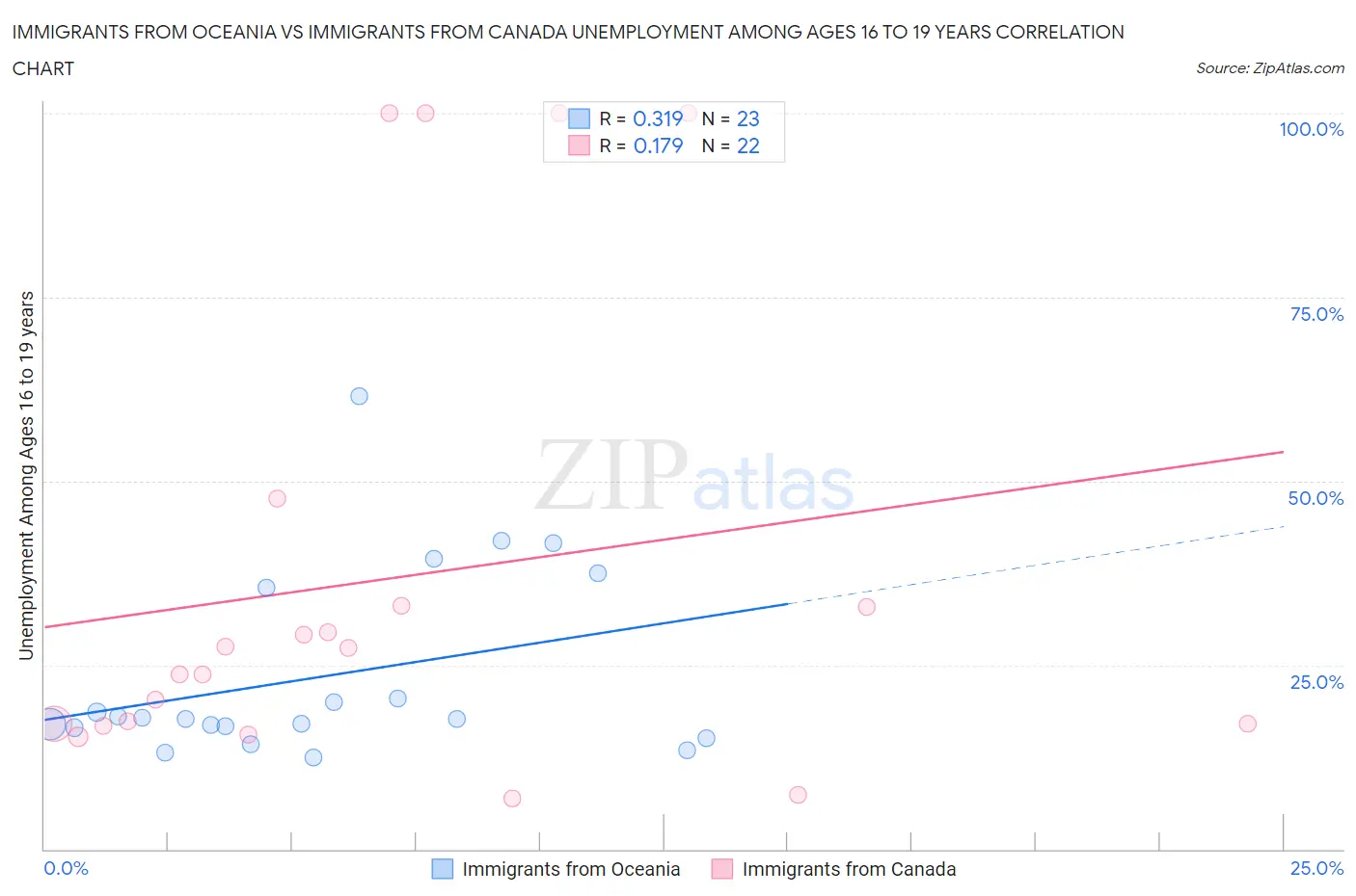 Immigrants from Oceania vs Immigrants from Canada Unemployment Among Ages 16 to 19 years