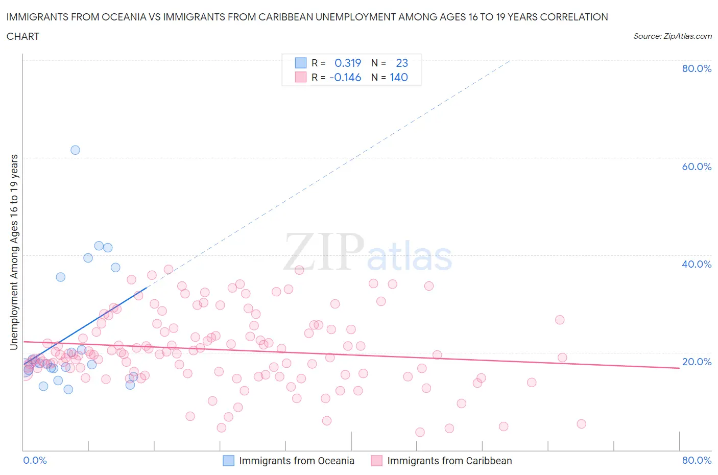 Immigrants from Oceania vs Immigrants from Caribbean Unemployment Among Ages 16 to 19 years
