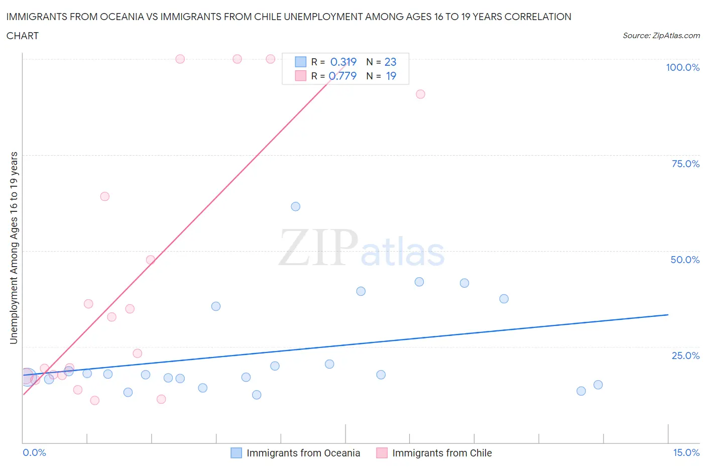 Immigrants from Oceania vs Immigrants from Chile Unemployment Among Ages 16 to 19 years