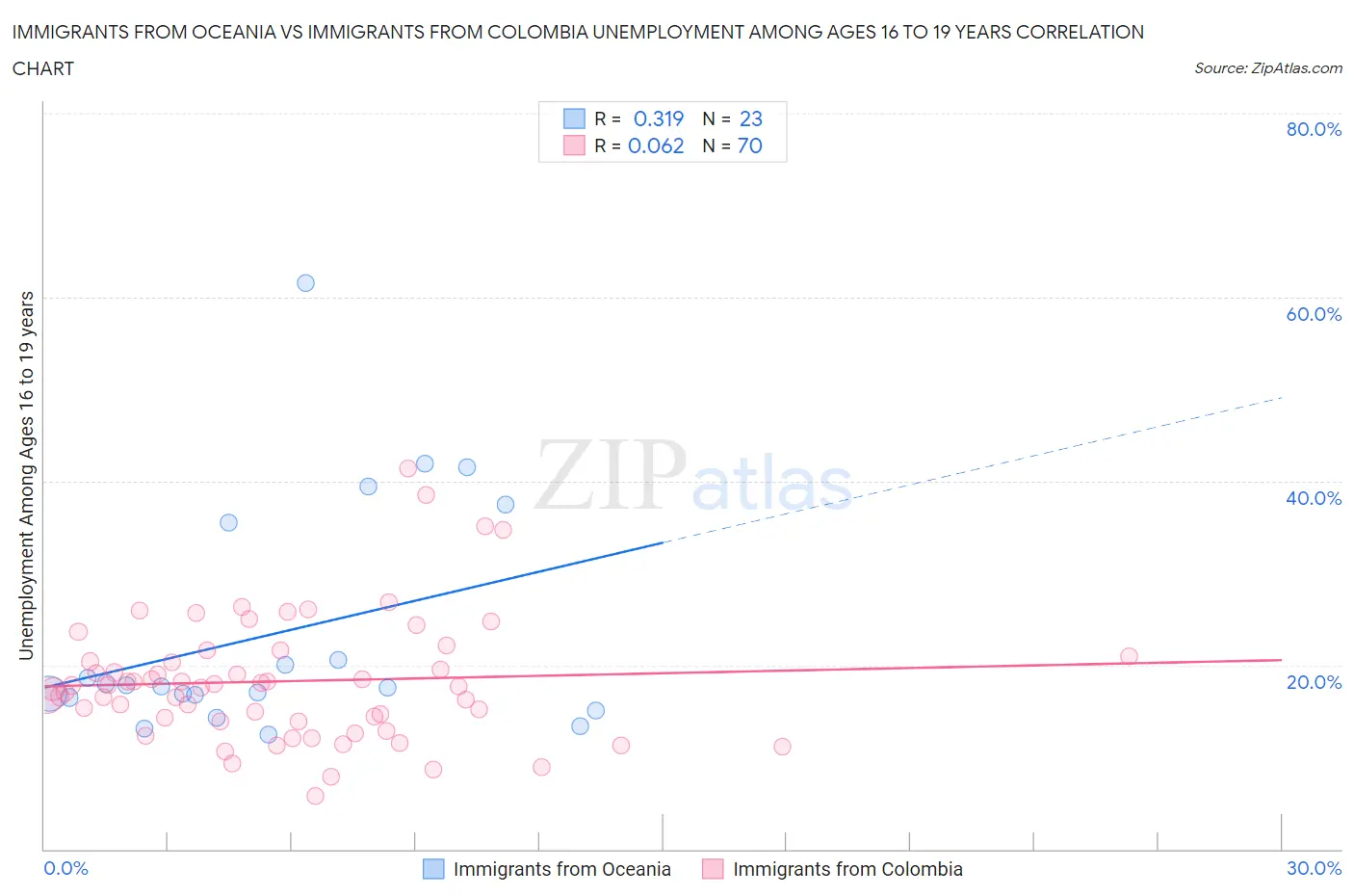 Immigrants from Oceania vs Immigrants from Colombia Unemployment Among Ages 16 to 19 years