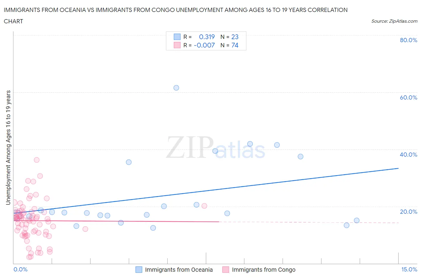 Immigrants from Oceania vs Immigrants from Congo Unemployment Among Ages 16 to 19 years
