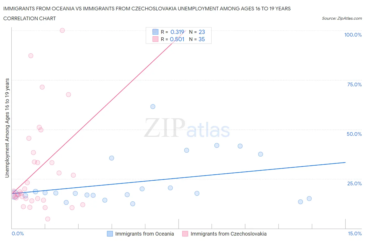 Immigrants from Oceania vs Immigrants from Czechoslovakia Unemployment Among Ages 16 to 19 years
