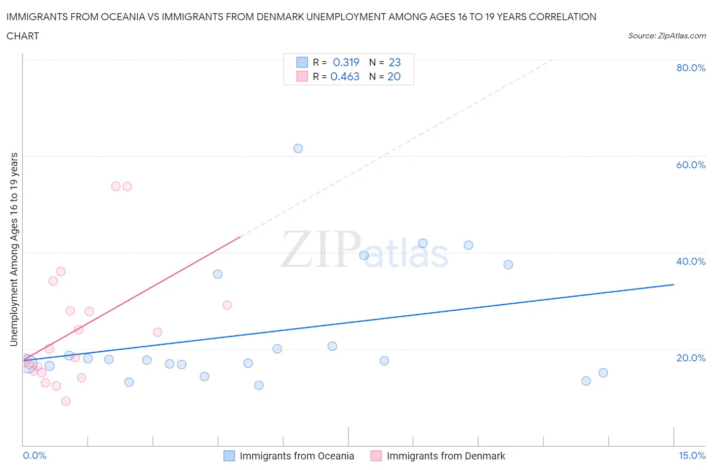 Immigrants from Oceania vs Immigrants from Denmark Unemployment Among Ages 16 to 19 years