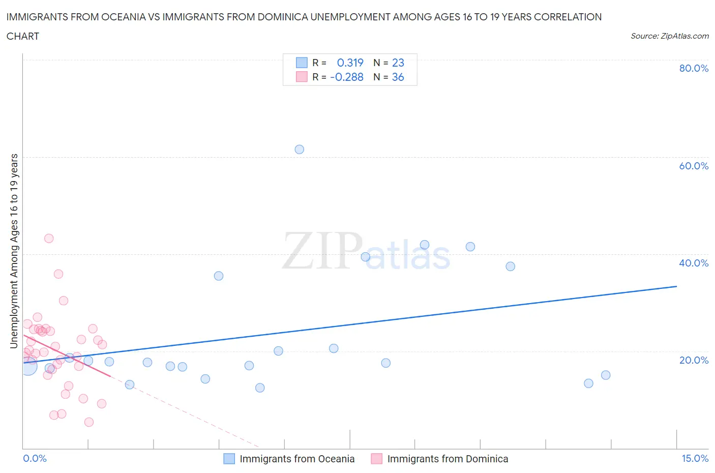 Immigrants from Oceania vs Immigrants from Dominica Unemployment Among Ages 16 to 19 years