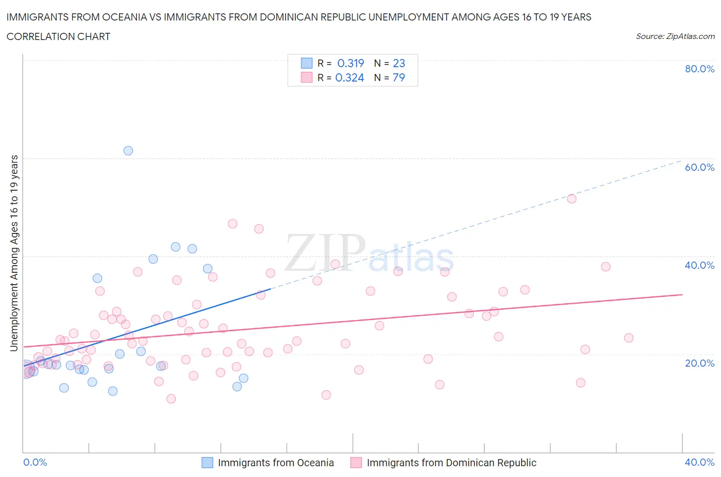 Immigrants from Oceania vs Immigrants from Dominican Republic Unemployment Among Ages 16 to 19 years