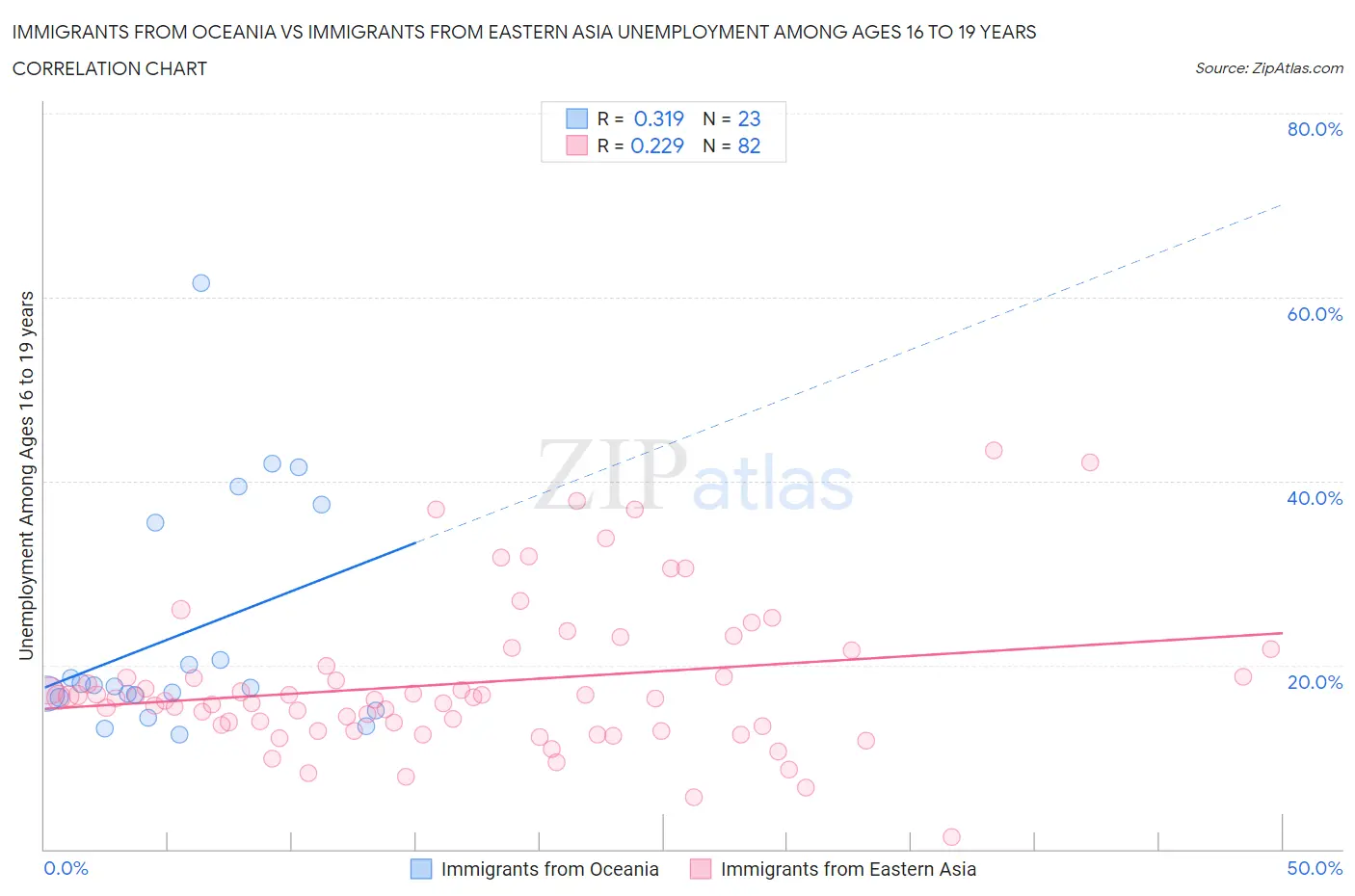 Immigrants from Oceania vs Immigrants from Eastern Asia Unemployment Among Ages 16 to 19 years