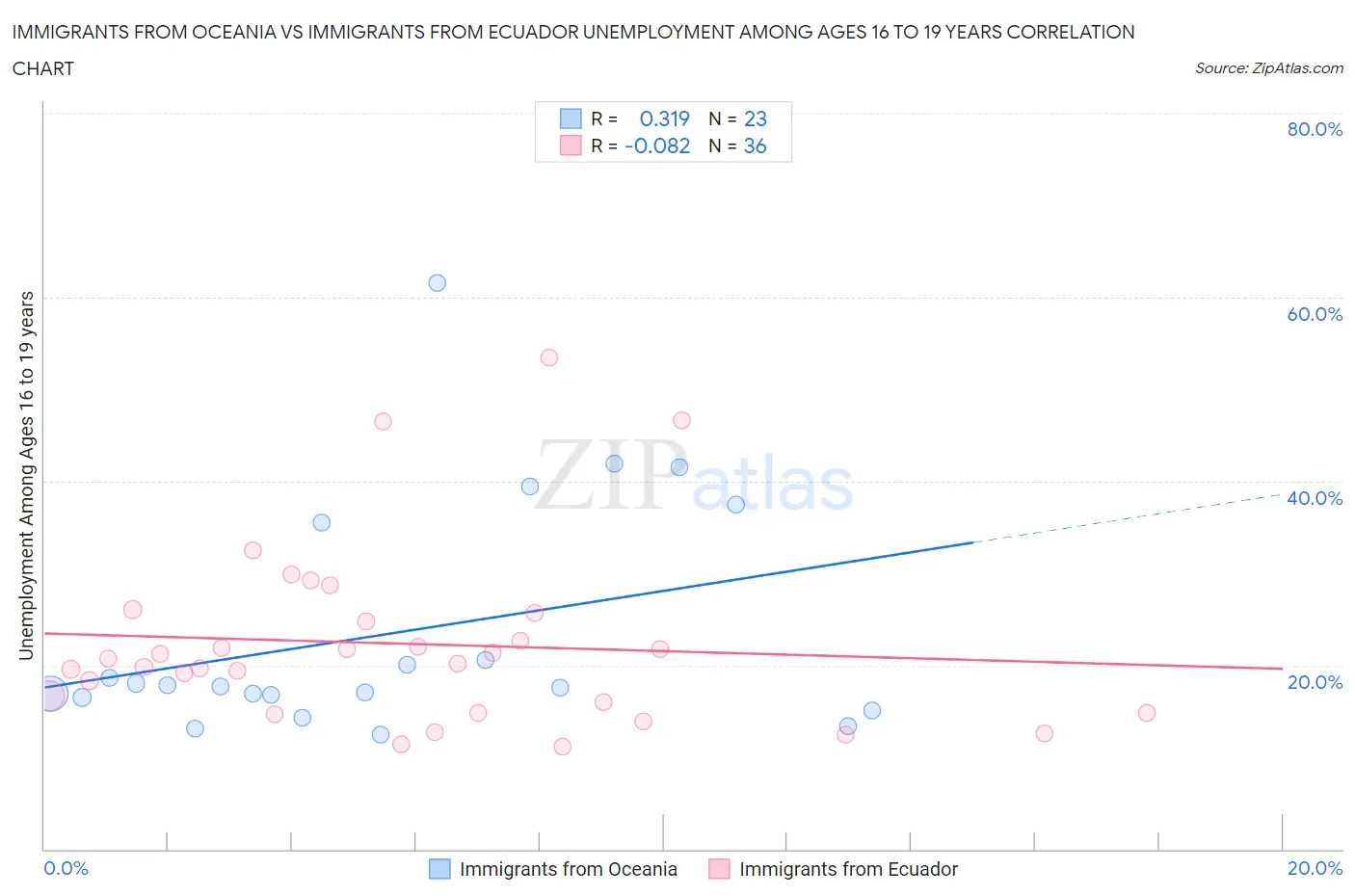 Immigrants from Oceania vs Immigrants from Ecuador Unemployment Among Ages 16 to 19 years