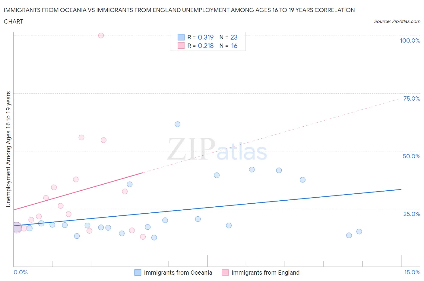 Immigrants from Oceania vs Immigrants from England Unemployment Among Ages 16 to 19 years