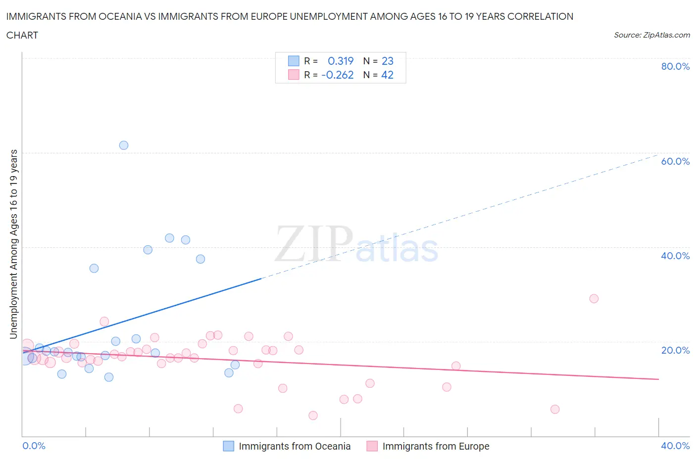 Immigrants from Oceania vs Immigrants from Europe Unemployment Among Ages 16 to 19 years