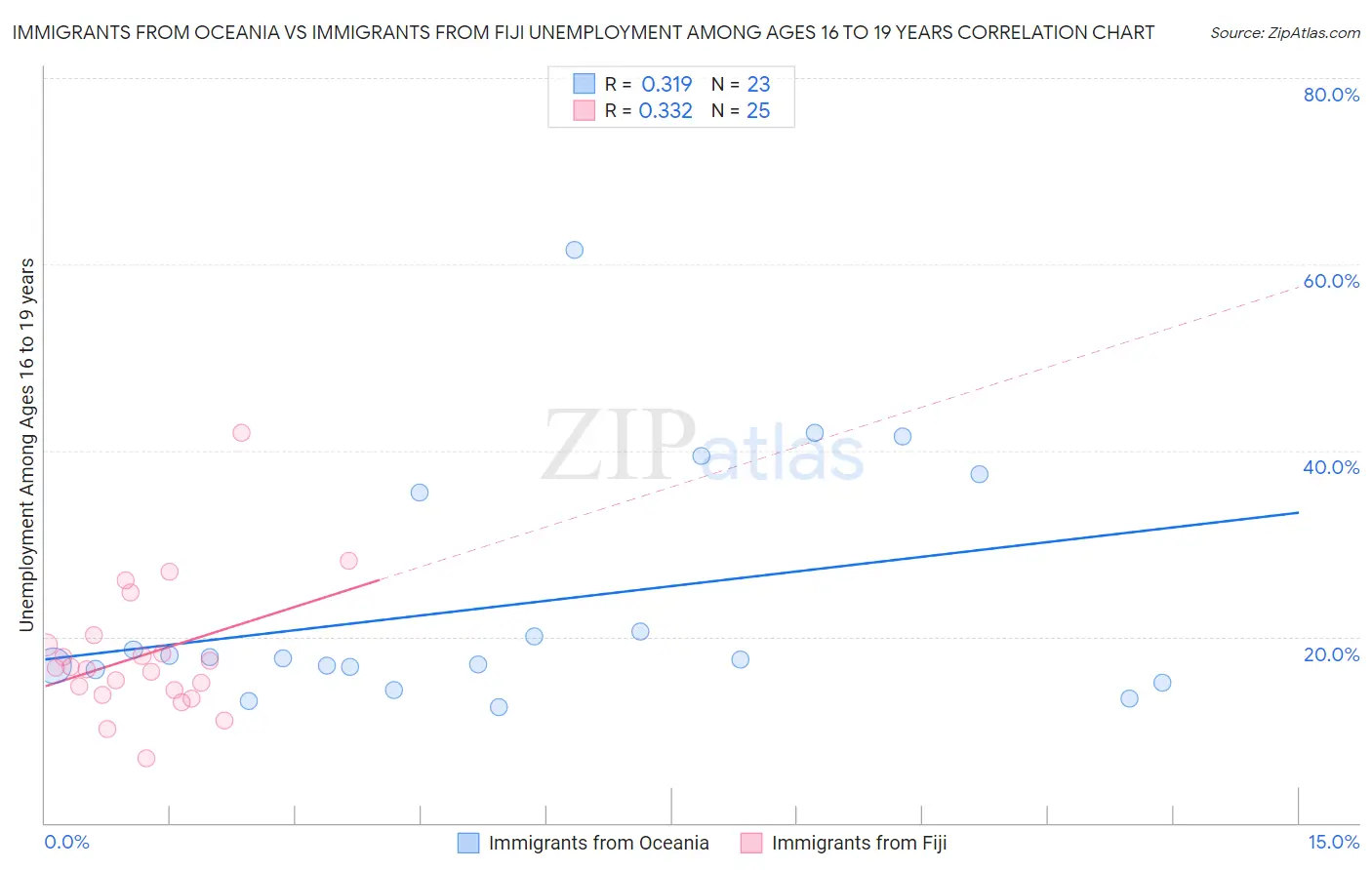 Immigrants from Oceania vs Immigrants from Fiji Unemployment Among Ages 16 to 19 years