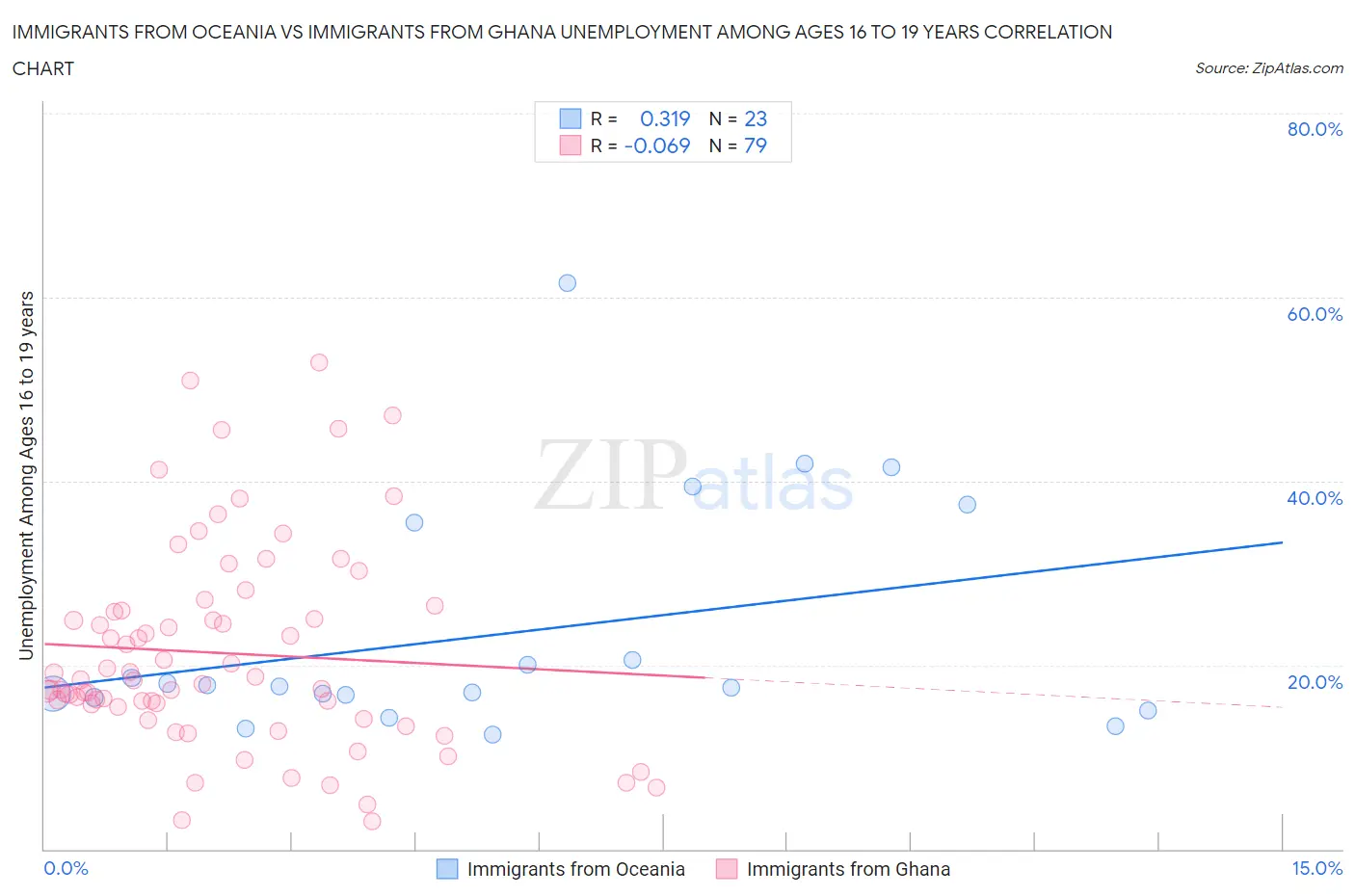 Immigrants from Oceania vs Immigrants from Ghana Unemployment Among Ages 16 to 19 years