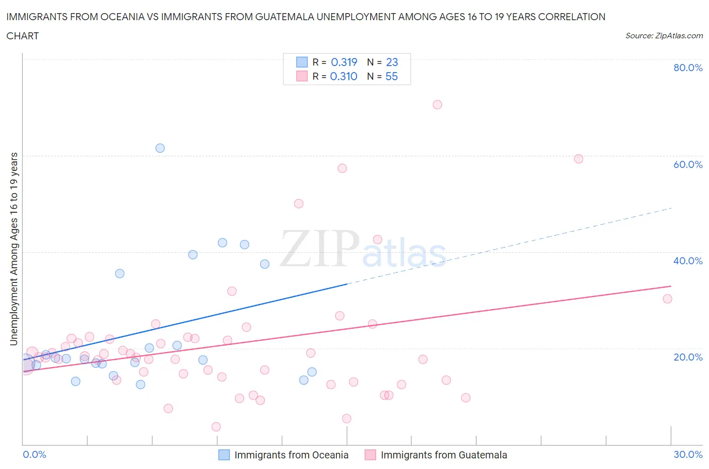 Immigrants from Oceania vs Immigrants from Guatemala Unemployment Among Ages 16 to 19 years