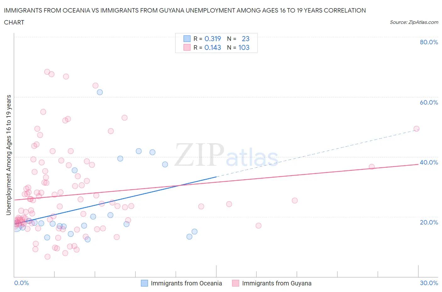 Immigrants from Oceania vs Immigrants from Guyana Unemployment Among Ages 16 to 19 years