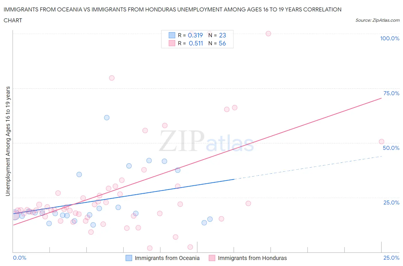 Immigrants from Oceania vs Immigrants from Honduras Unemployment Among Ages 16 to 19 years