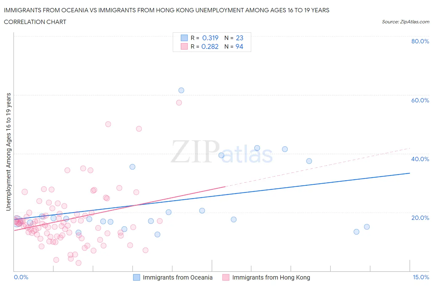 Immigrants from Oceania vs Immigrants from Hong Kong Unemployment Among Ages 16 to 19 years