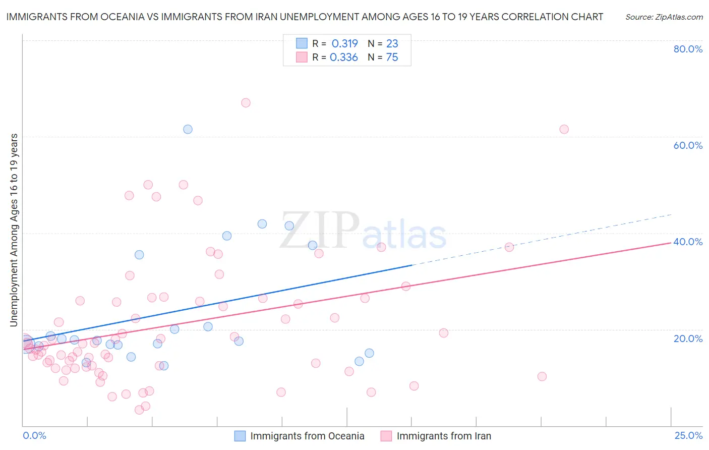Immigrants from Oceania vs Immigrants from Iran Unemployment Among Ages 16 to 19 years