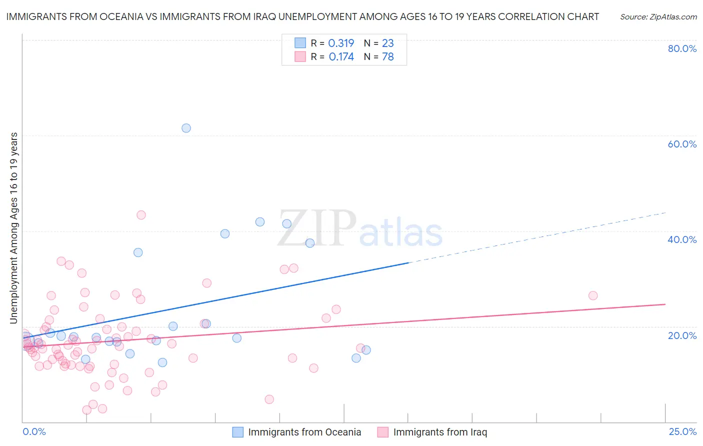 Immigrants from Oceania vs Immigrants from Iraq Unemployment Among Ages 16 to 19 years