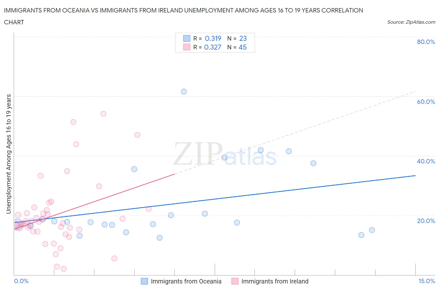 Immigrants from Oceania vs Immigrants from Ireland Unemployment Among Ages 16 to 19 years