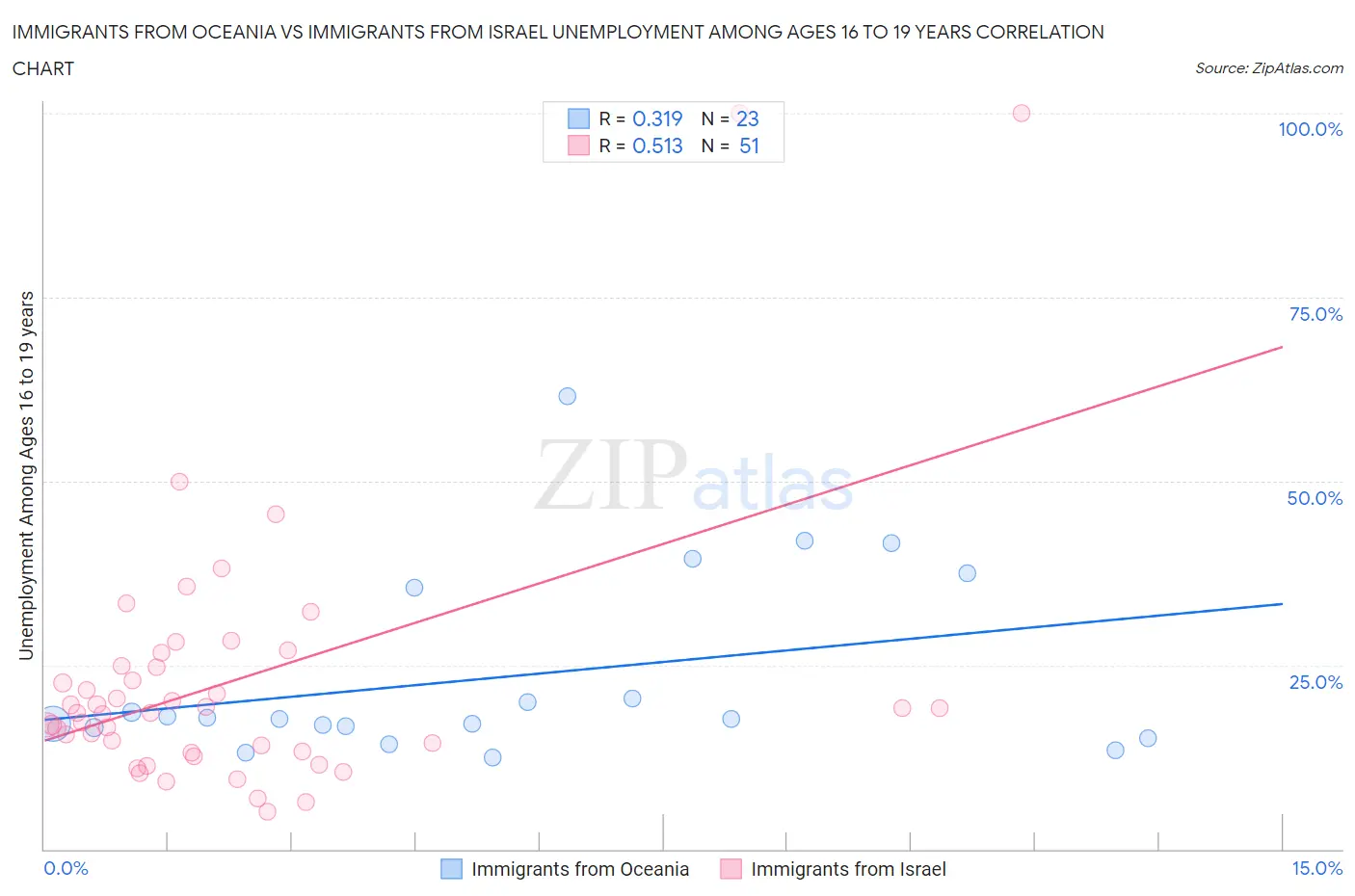 Immigrants from Oceania vs Immigrants from Israel Unemployment Among Ages 16 to 19 years