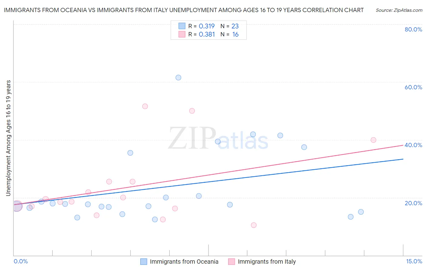 Immigrants from Oceania vs Immigrants from Italy Unemployment Among Ages 16 to 19 years