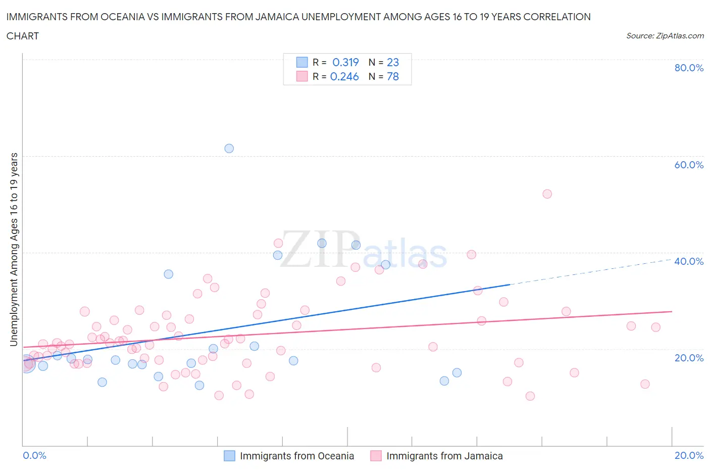 Immigrants from Oceania vs Immigrants from Jamaica Unemployment Among Ages 16 to 19 years