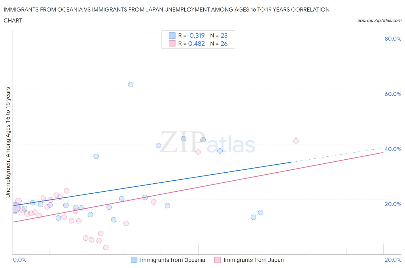 Immigrants from Oceania vs Immigrants from Japan Unemployment Among Ages 16 to 19 years