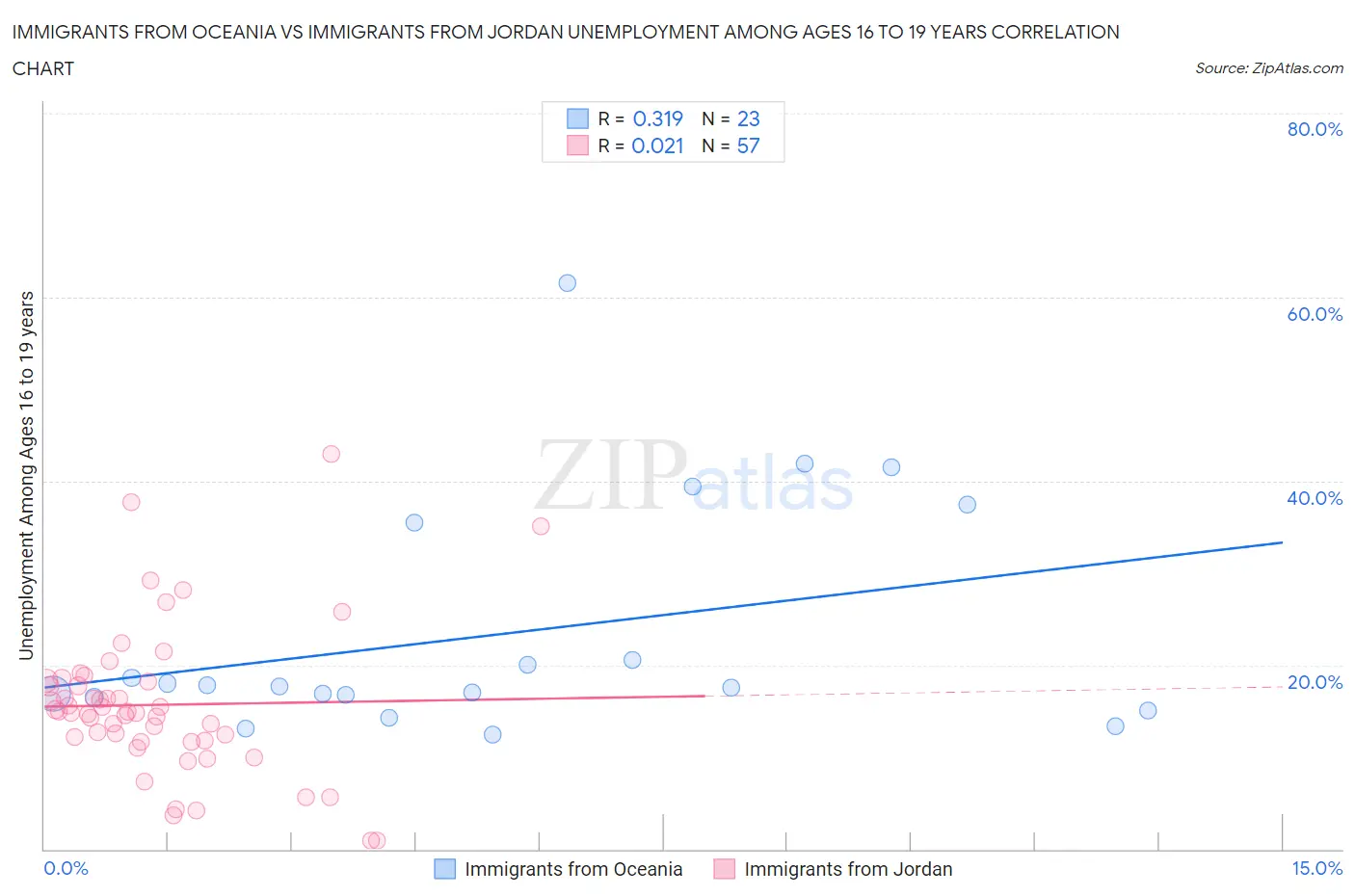 Immigrants from Oceania vs Immigrants from Jordan Unemployment Among Ages 16 to 19 years